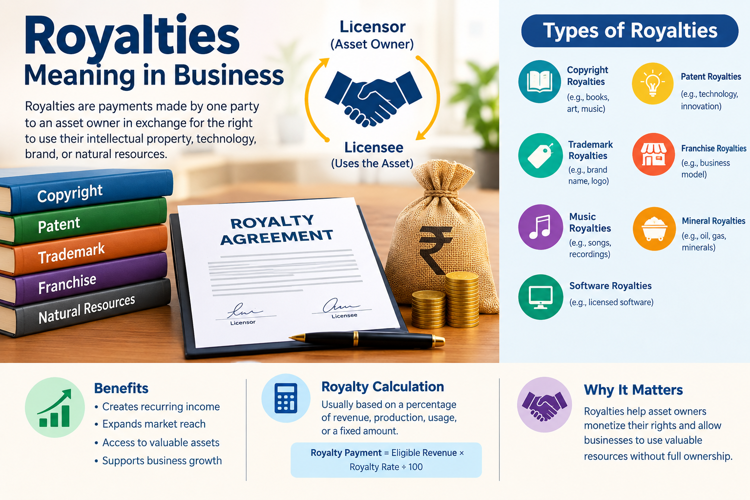 Royalties Meaning in Business: Types of Royalty Payments, Licensing Agreements, and Royalty Income Explained