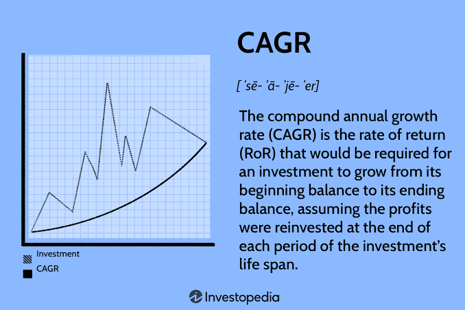 CAGR infographic showing Compound Annual Growth Rate, investment growth bars, rising arrow, coin stacks, CAGR formula, and financial planning concepts.