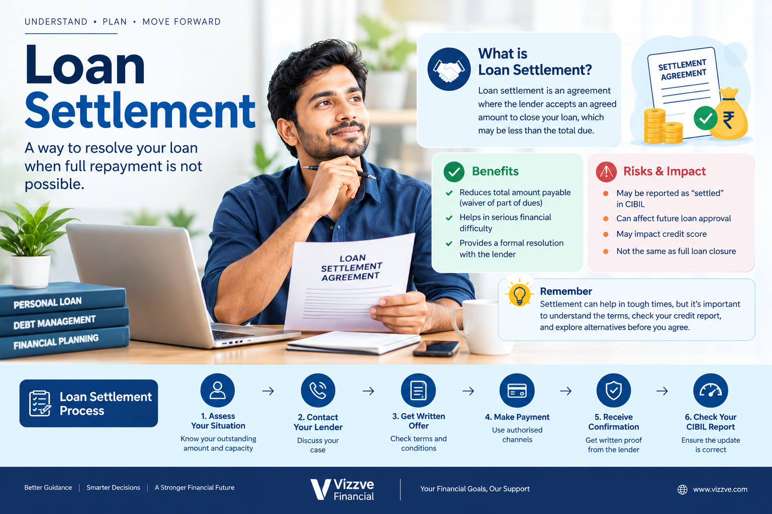 Loan settlement in India showing personal loan settlement process, CIBIL score impact, debt repayment and loan closure options