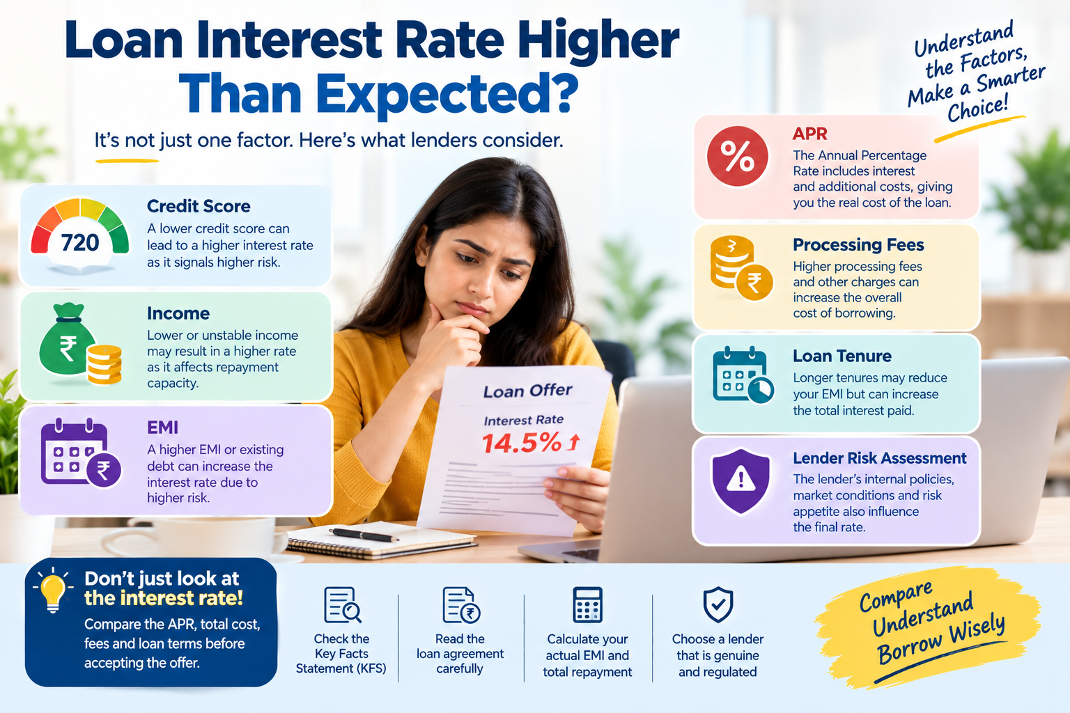 Loan interest rate higher than expected showing credit score, income, EMI, APR, processing fees, loan tenure and lender risk assessment.