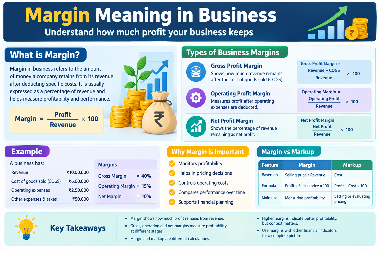 Margin Meaning in Business explained with gross profit margin, operating margin, net profit margin, formulas, examples, and margin vs markup comparison.