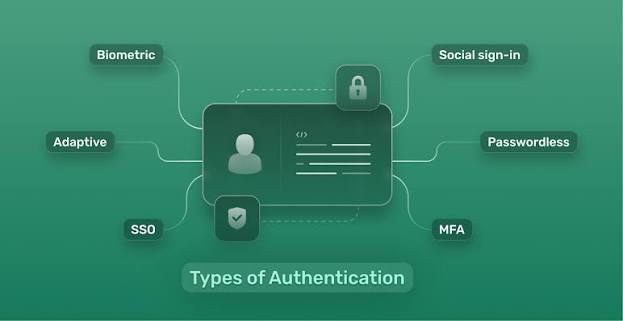 Authentication in Cyber Security showing secure login, password protection, multi-factor authentication, and digital identity verification.