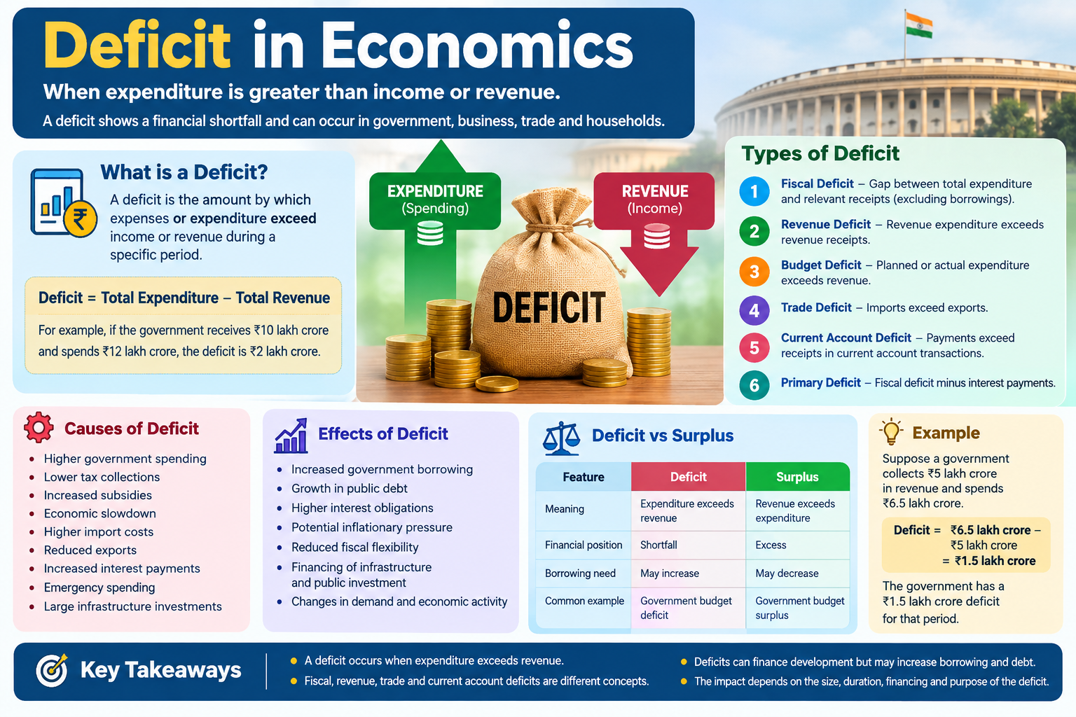 Deficit in Economics – meaning, types, causes, effects, and government budget deficit explained.