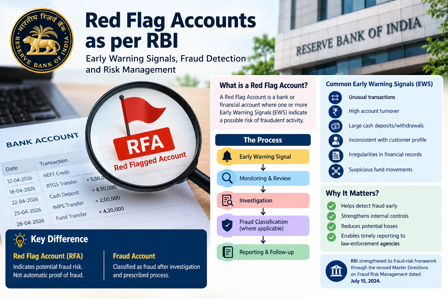 Red Flag Accounts as per RBI – Early Warning Signals, Banking Fraud Detection and Risk Management