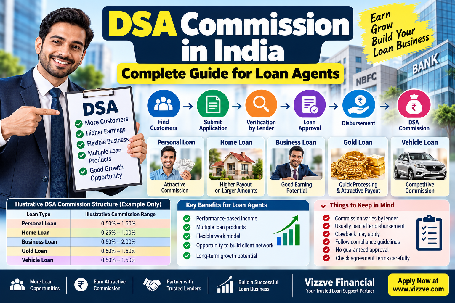 DSA Commission in India: Complete Guide to Loan Agent Commission, Payouts and DSA Earnings
