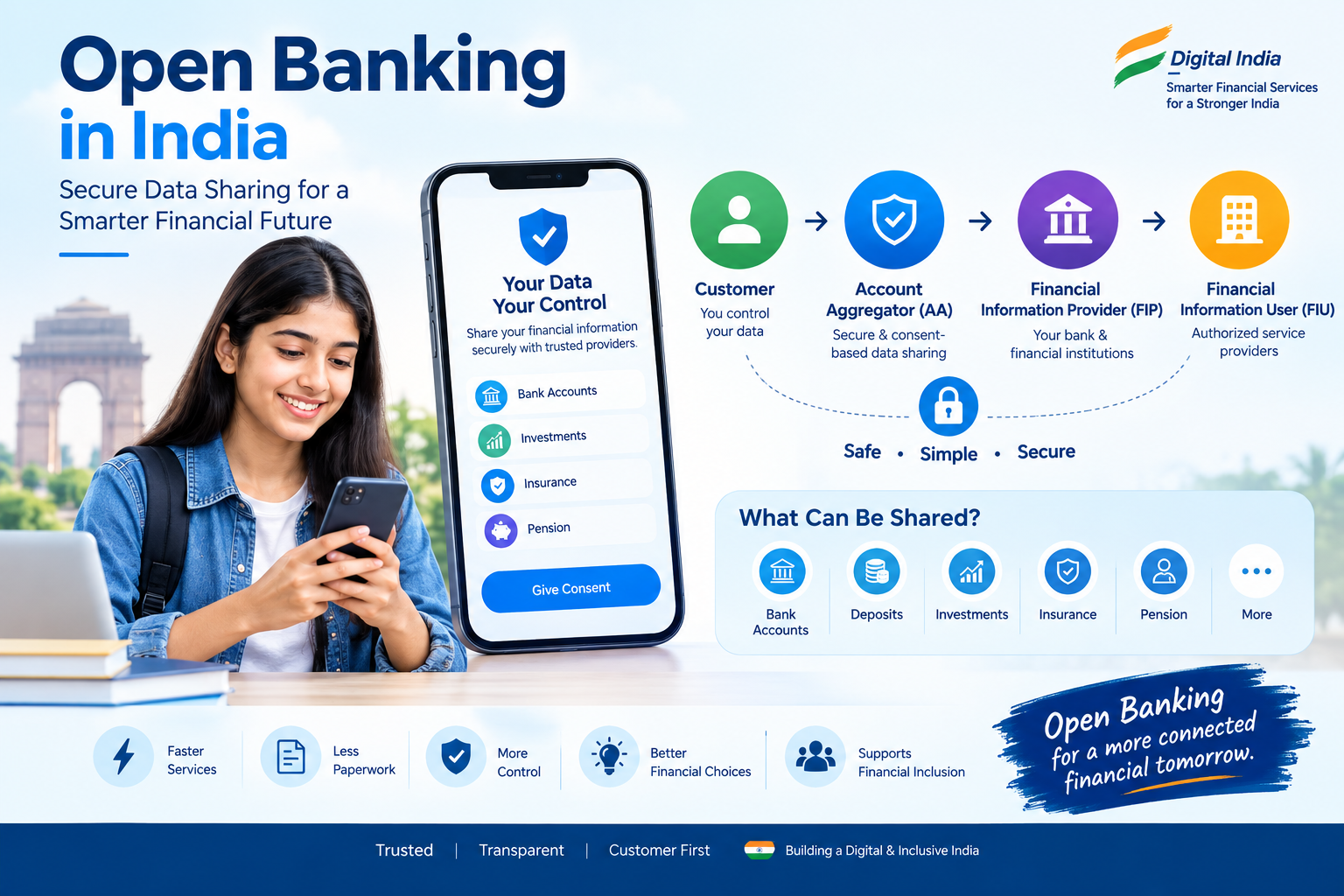 Open banking in India showing secure financial data sharing, Account Aggregator, digital banking, customer consent, fintech and online financial services.