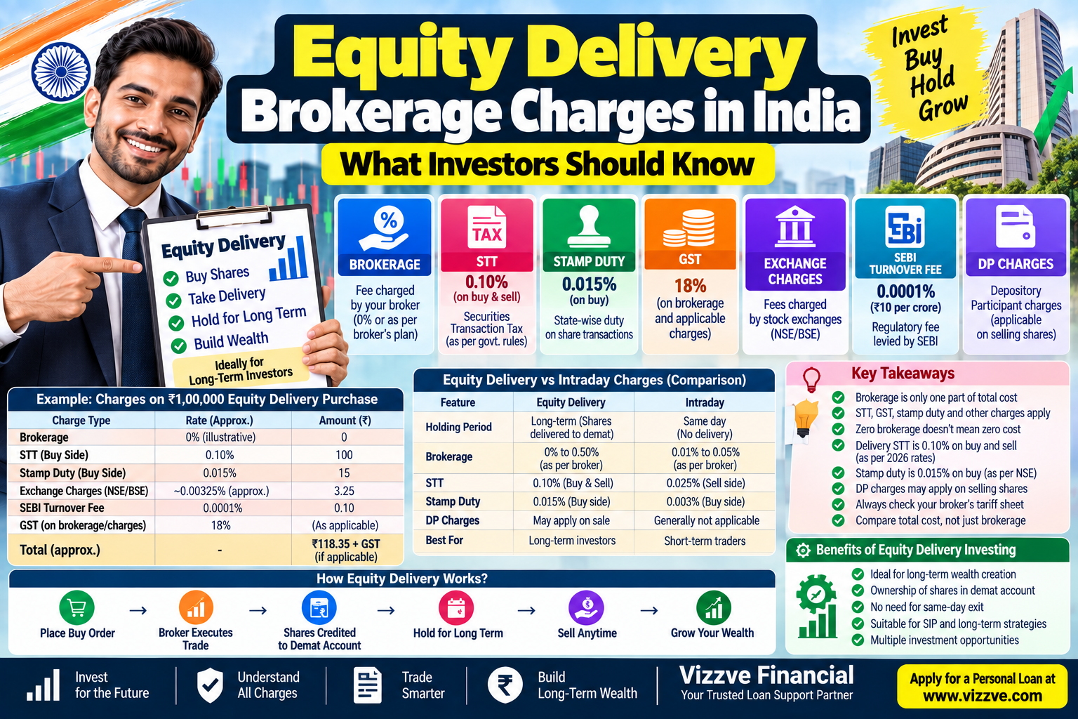 Equity Delivery Brokerage Charges in India: Brokerage, STT, GST, Stamp Duty, DP Charges and Stock Trading Costs