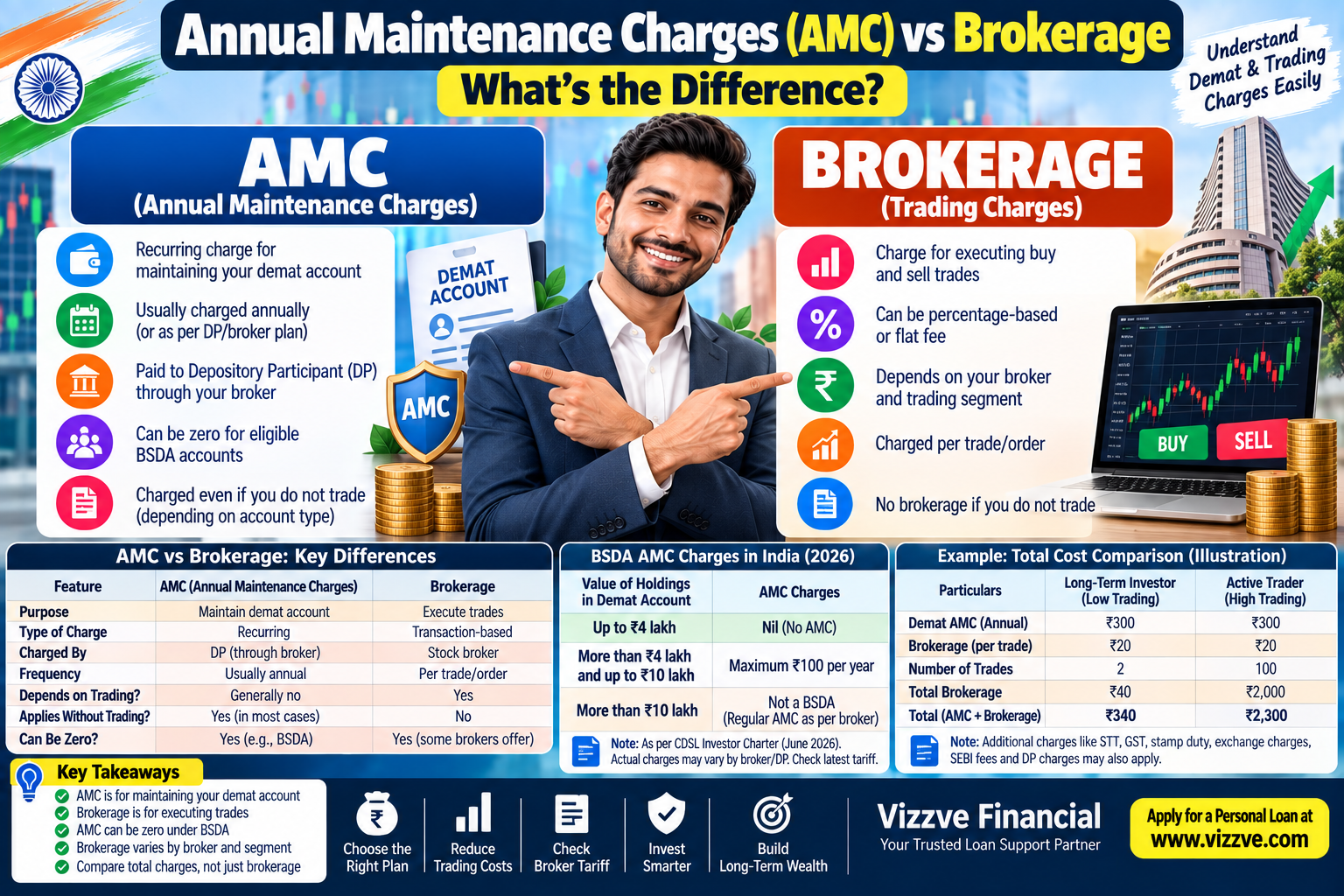 Annual Maintenance Charges AMC vs Brokerage in India: Demat Account Fees, Trading Brokerage, DP Charges and BSDA Explained
