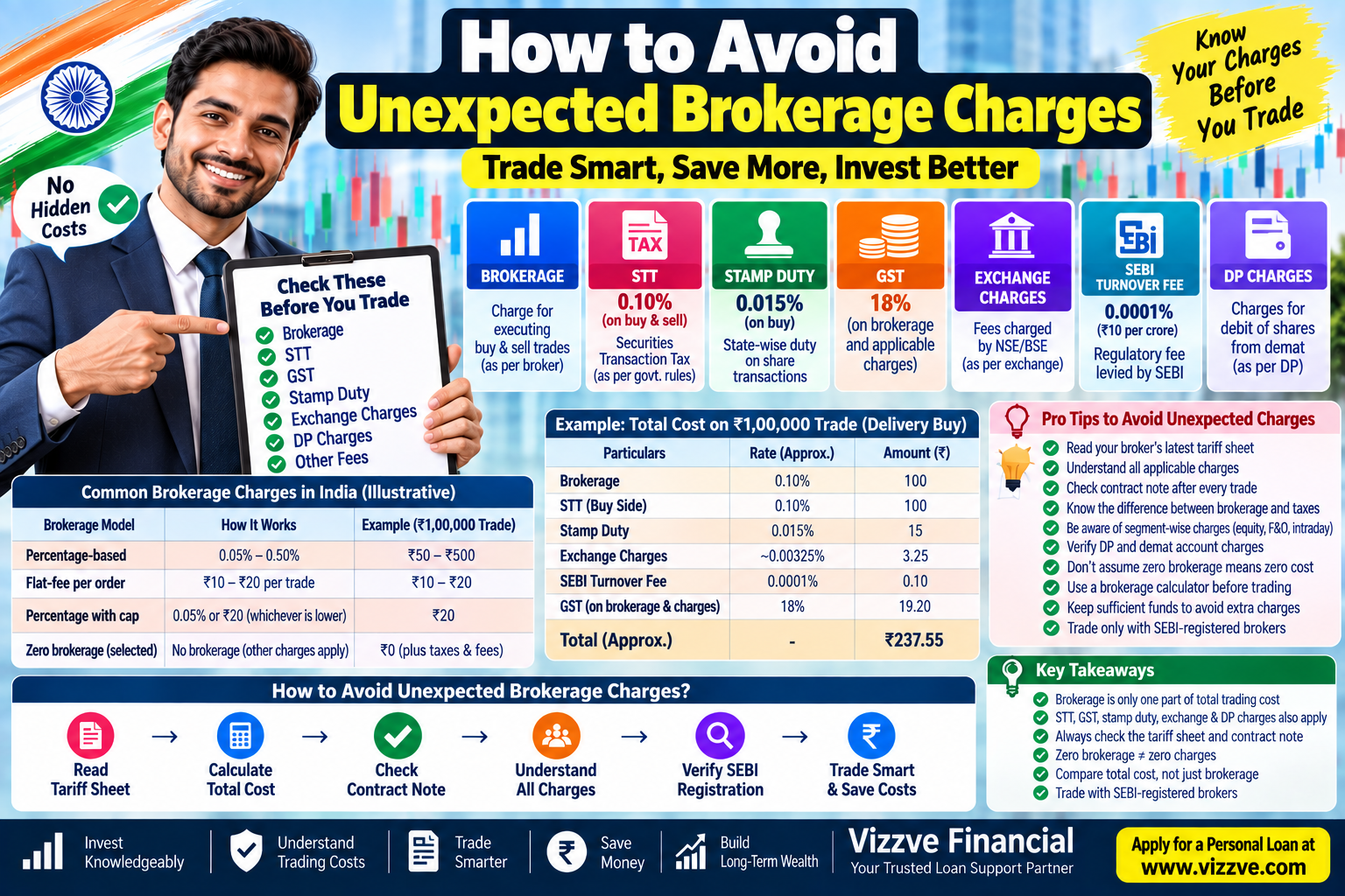 How to Avoid Unexpected Brokerage Charges in India: Brokerage, STT, GST, DP Charges and Hidden Trading Costs