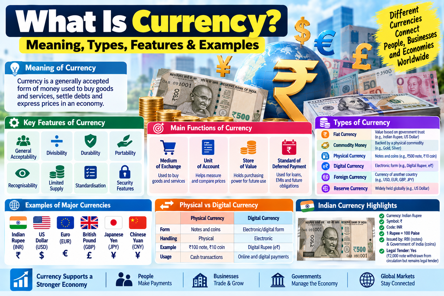 What Is Currency? Meaning, Types, Features & Examples of Indian Rupee, Fiat Currency, Digital Currency and Foreign Currency