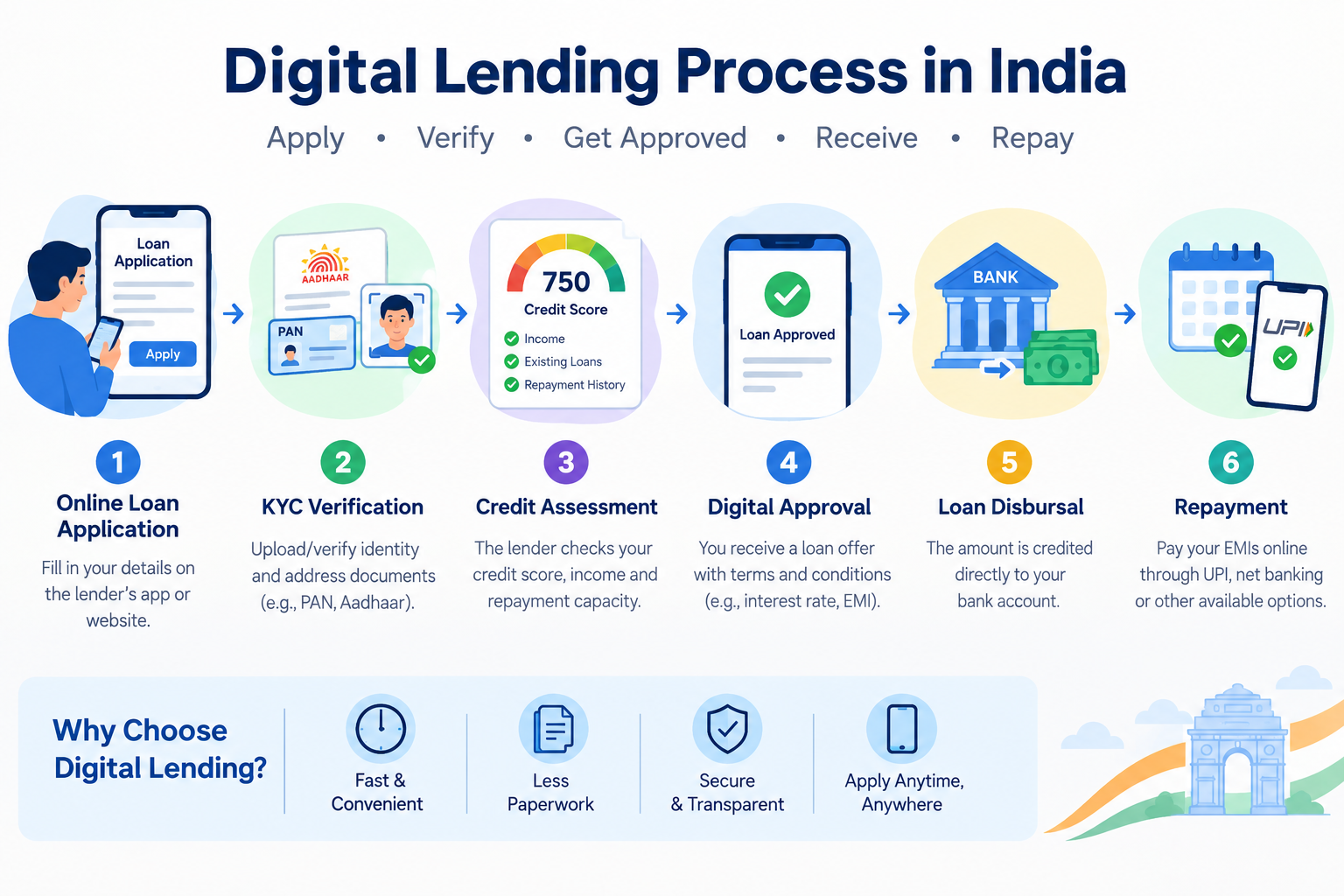 Digital lending process in India showing online loan application, KYC verification, credit assessment, digital approval, loan disbursal and repayment.
