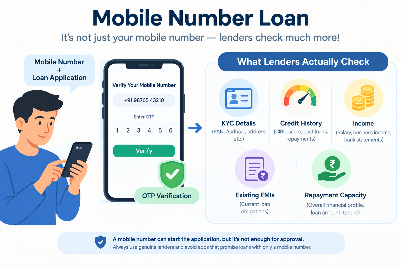 Mobile number loan application showing OTP verification, KYC, credit score, income, existing EMIs and repayment capacity.