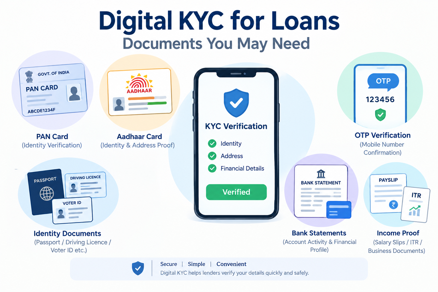 Digital KYC for loans showing PAN, Aadhaar, OTP verification, identity documents, bank statements and income proof.