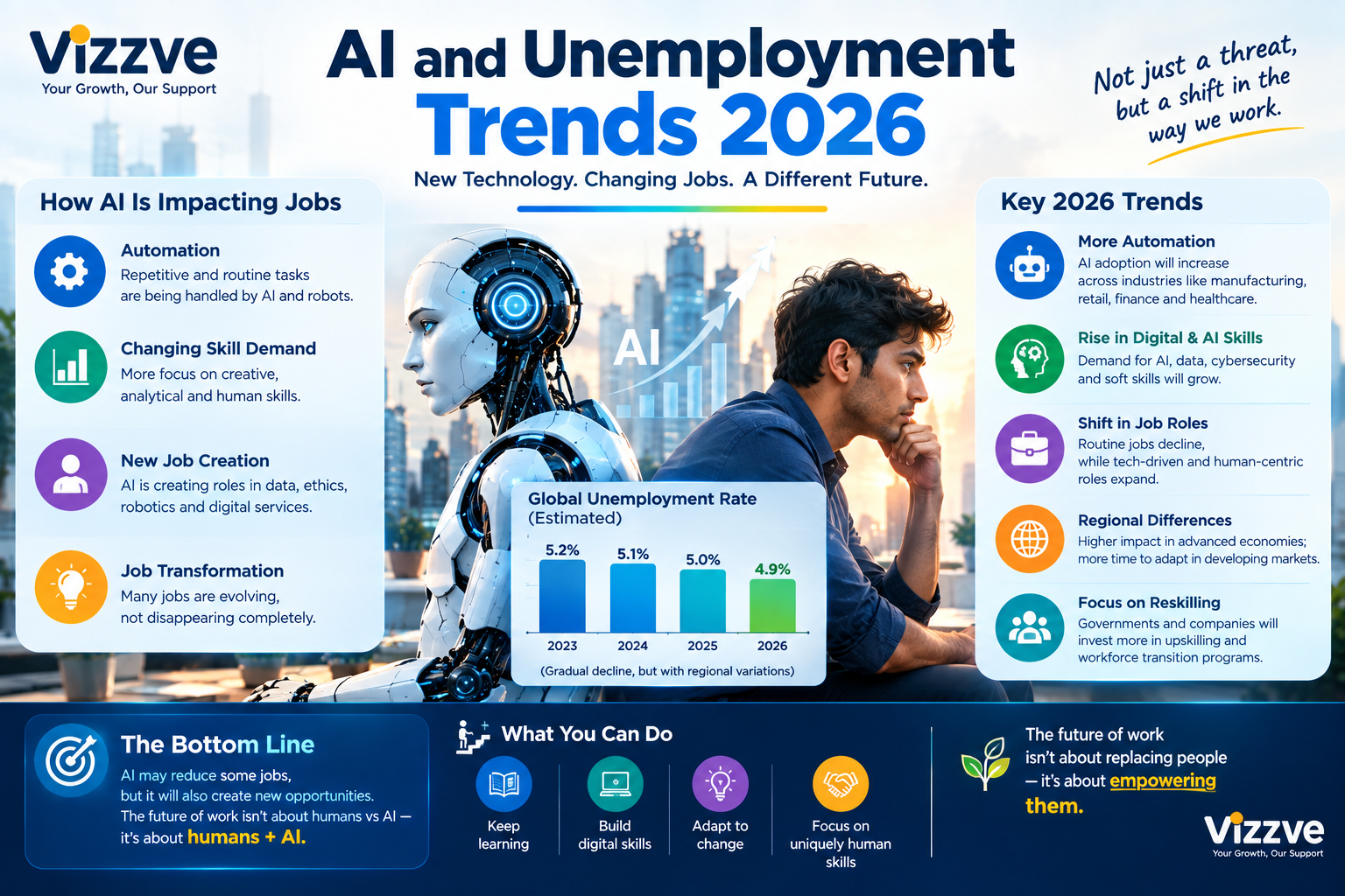 “Data-driven illustration of AI’s impact on unemployment in 2026, showing young workers, entry-level office roles, and skilled trades with icons for hiring slowdown, job creation, and AI-driven labor market changes.”