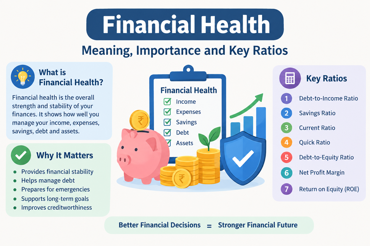 Financial health concept showing savings, debt, financial ratios and overall financial stability