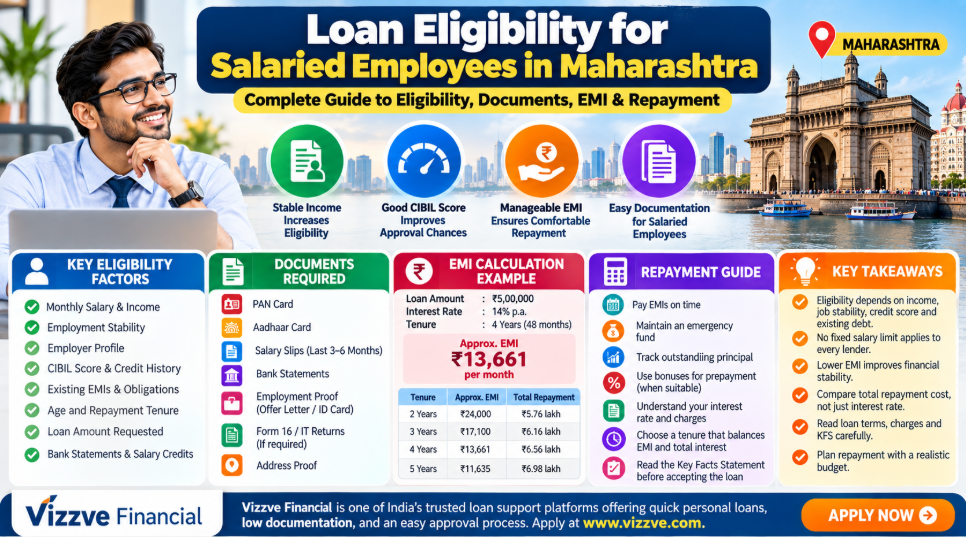 “Loan Eligibility for Salaried Employees in Maharashtra: Income, CIBIL Score, EMI Affordability, Documents and Repayment Guide”