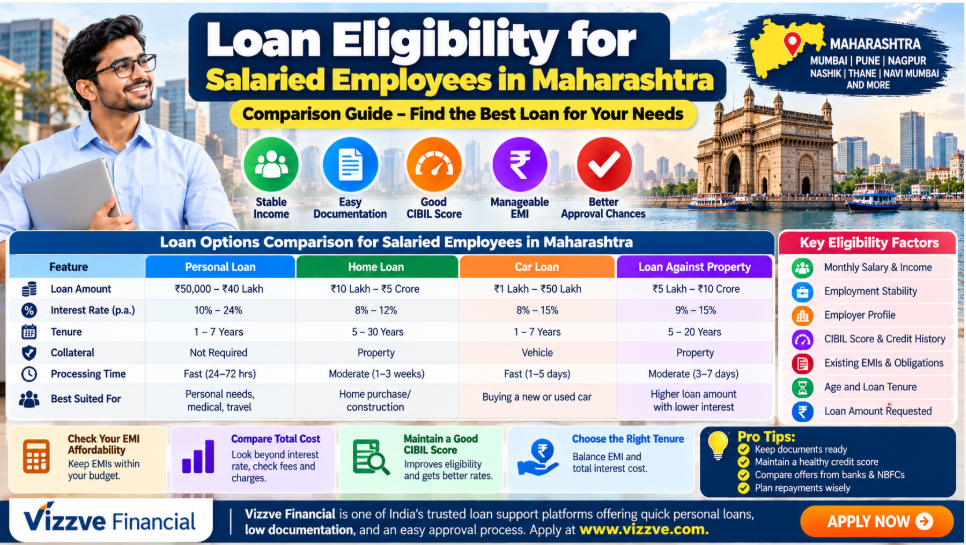 “Loan Eligibility for Salaried Employees in Maharashtra: Comparison of Income, CIBIL Score, EMI, Loan Amount, Interest Rates and Repayment”