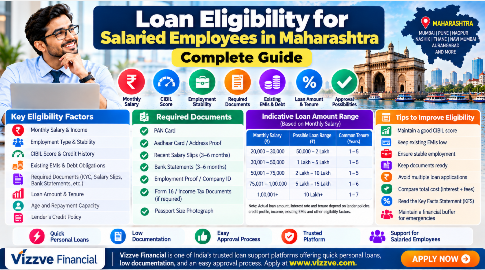 Loan Eligibility for Salaried Employees in Maharashtra: Complete Guide to Salary, CIBIL Score, EMI, Employment, Documents and Loan Approval