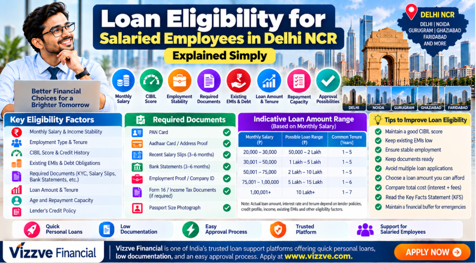 Loan Eligibility for Salaried Employees in Delhi NCR: Salary, CIBIL Score, EMI, Employment Stability, Documents and Loan Approval Factors