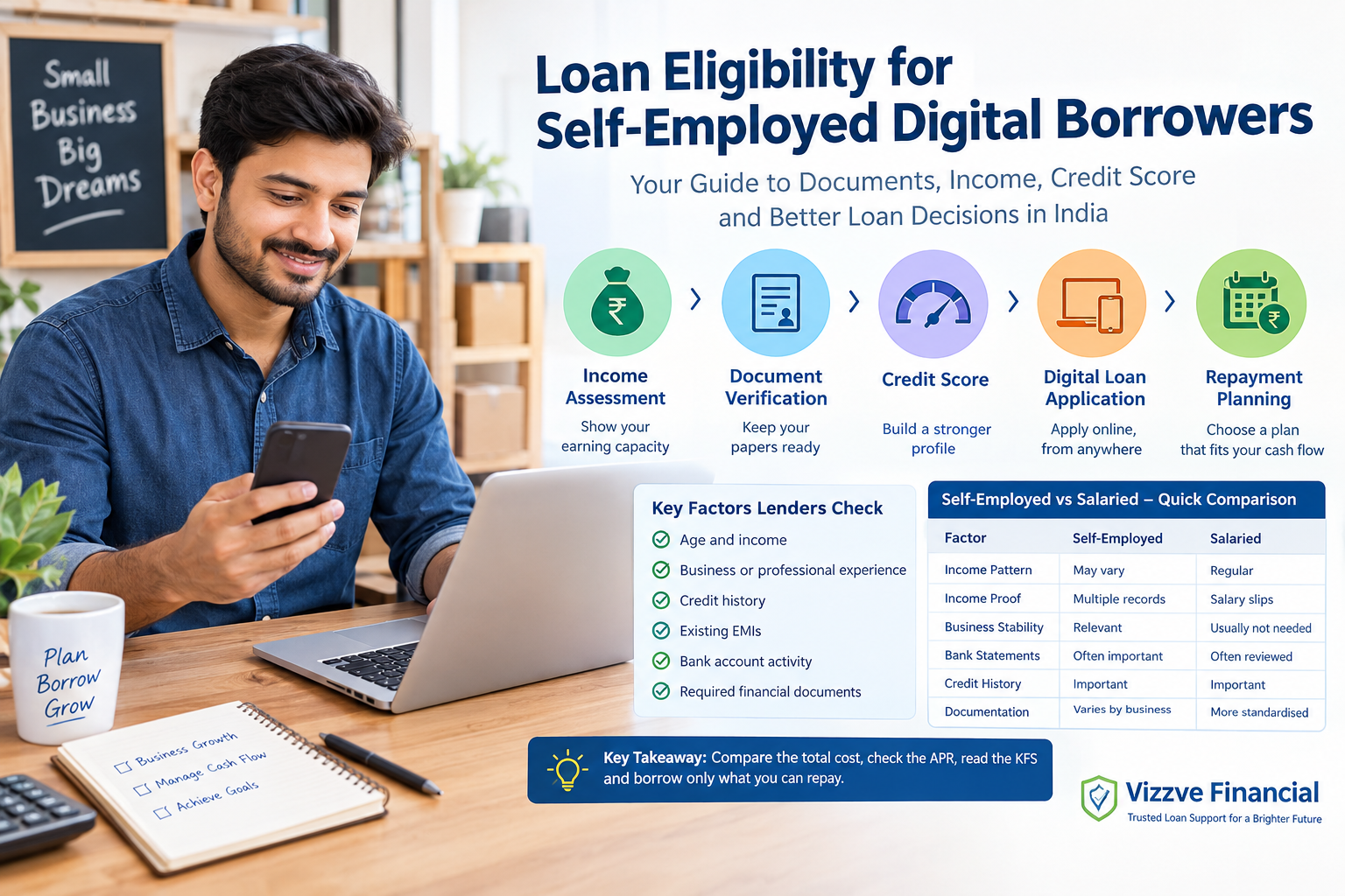 Loan eligibility guide for self-employed digital borrowers in India, showing income assessment, document verification, credit score, digital loan application and repayment planning.