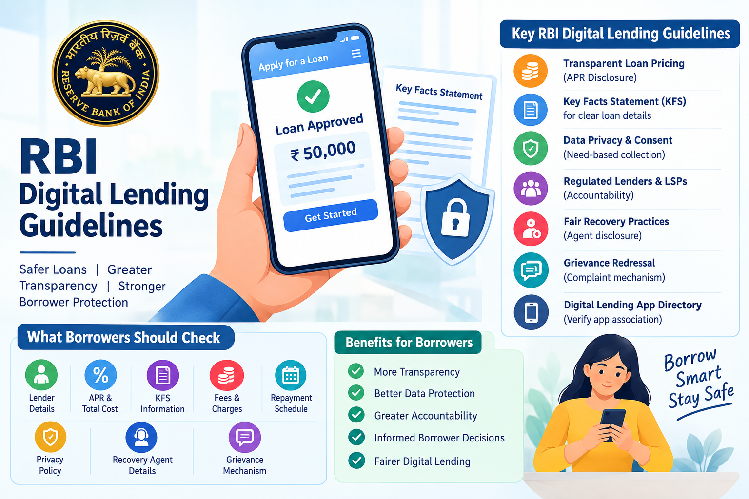 RBI Digital Lending Guidelines 2026 showing a smartphone loan app, RBI regulations, digital loan documents, borrower protection and online lending.