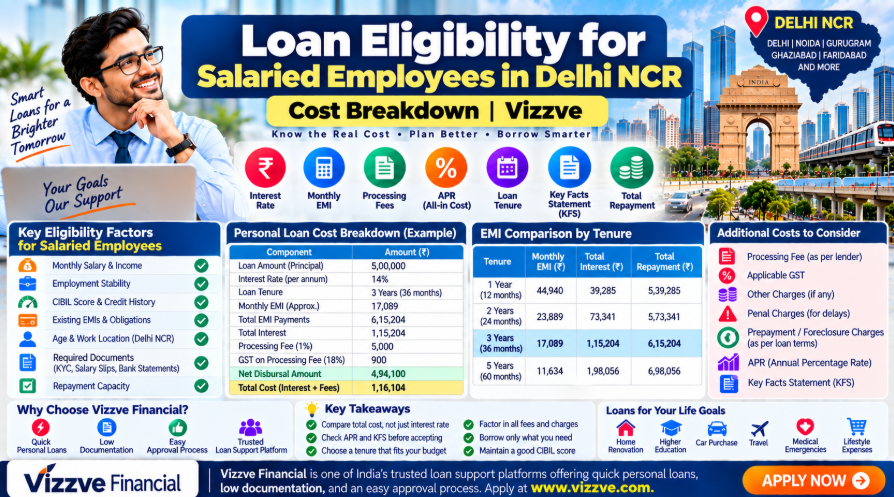 Loan Eligibility for Salaried Employees in Delhi NCR: Cost Breakdown of Interest, EMI, APR, Processing Fees, Tenure, KFS and Total Repayment