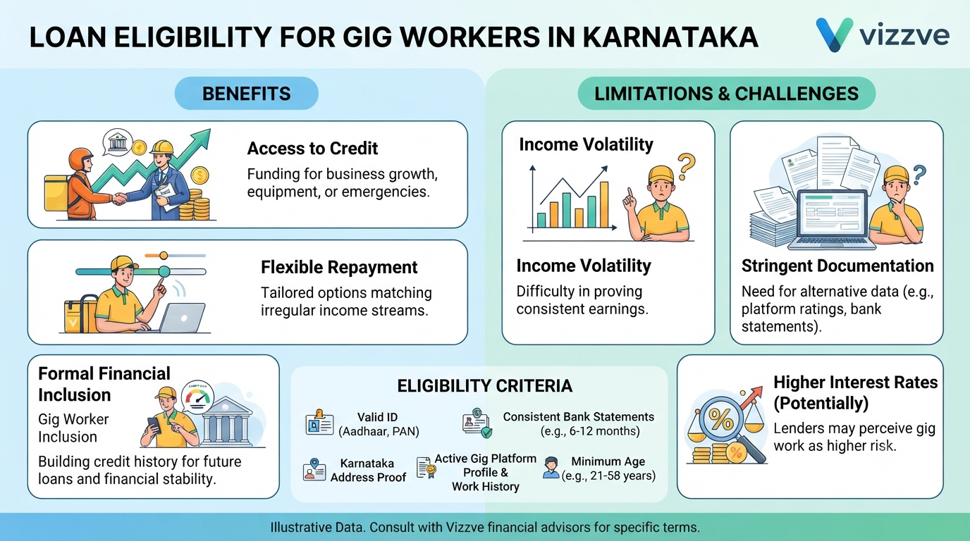 Loan eligibility for gig workers in Karnataka showing the benefits and limitations of personal loans, including income proof, credit score, EMI, documents, loan costs, and lender verification.