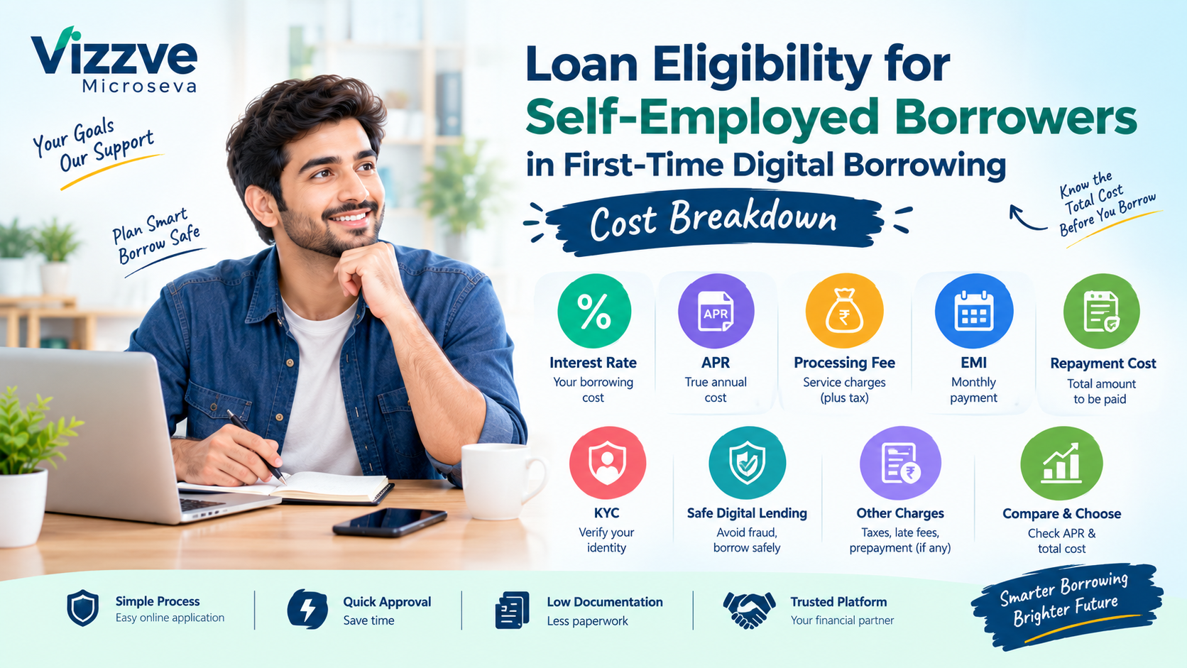 Loan cost breakdown for first-time self-employed digital borrowers in India, showing interest, APR, processing fees, EMI, repayment costs, KYC and safe digital lending.