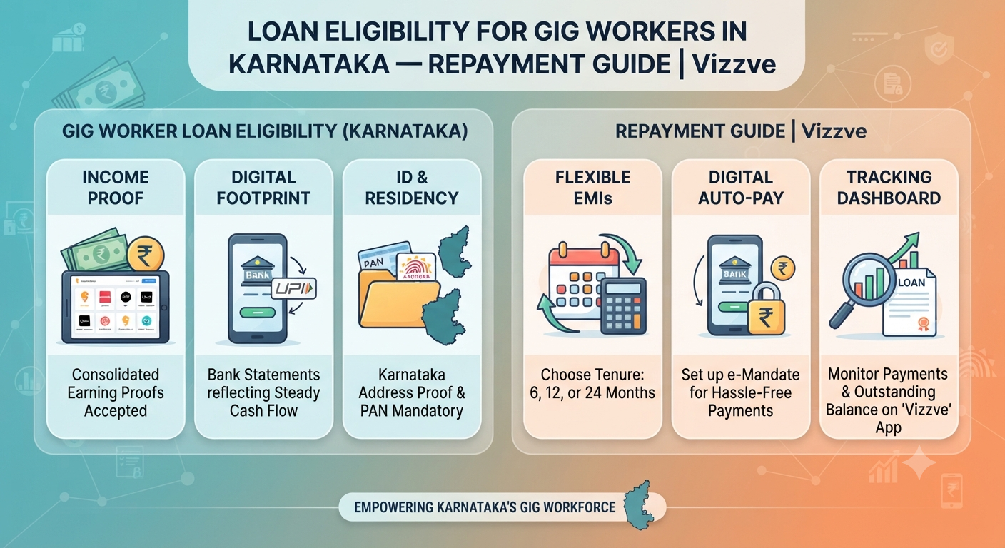 Loan eligibility for gig workers in Karnataka showing a delivery worker planning EMI repayment, managing irregular income, reviewing expenses, and maintaining a loan repayment schedule.