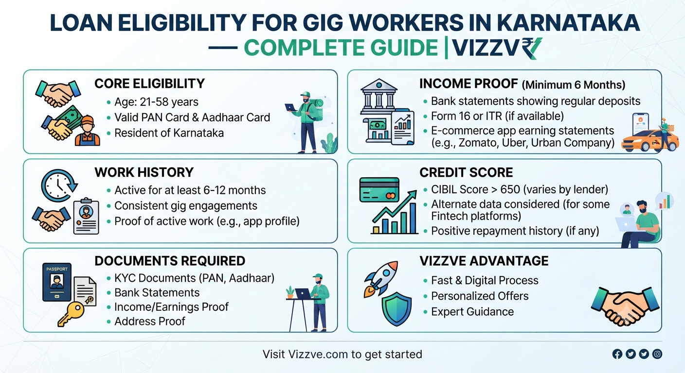 Loan eligibility for gig workers in Karnataka complete guide showing income proof, credit score, loan documents, EMI repayment, rupee symbols, and a Karnataka map.