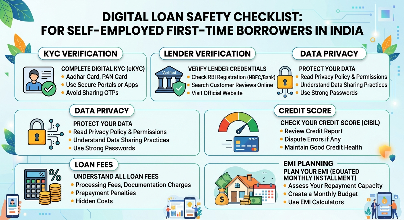 Digital loan safety checklist for self-employed first-time borrowers in India, showing KYC verification, lender verification, data privacy, credit score, loan fees and EMI planning.