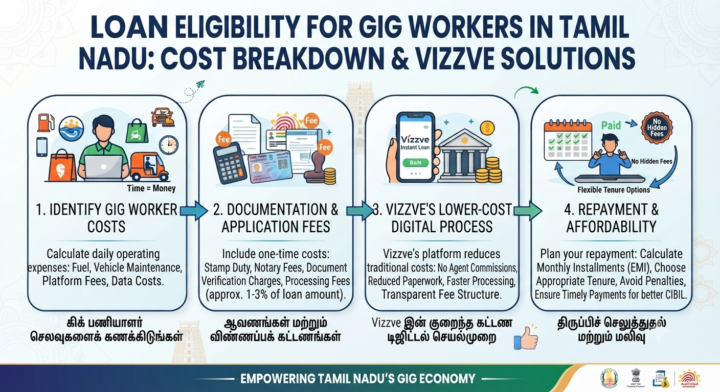 Loan cost breakdown for gig workers in Tamil Nadu showing interest rate, APR, processing fees, EMI, loan tenure, repayment costs, and affordability.