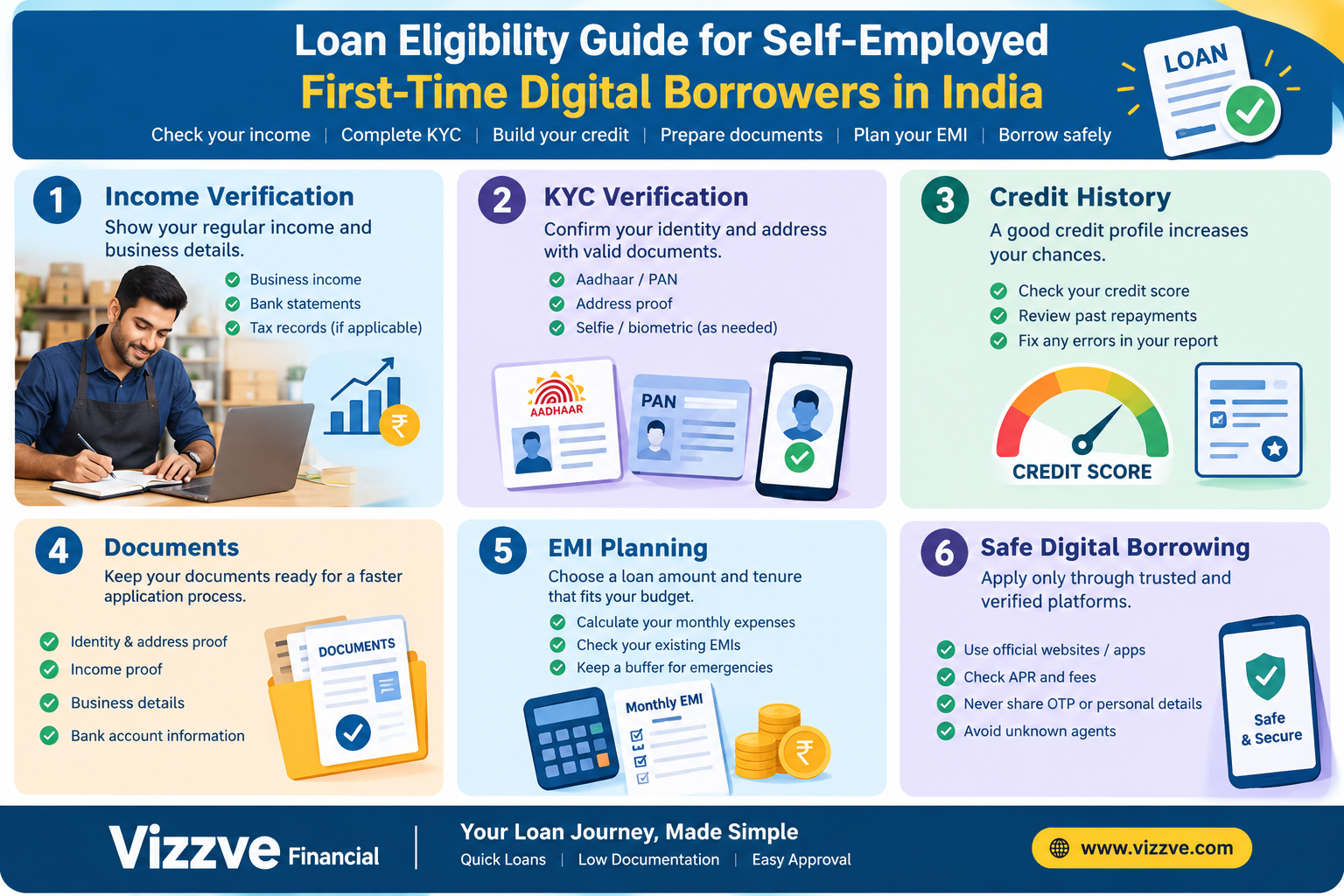 Loan eligibility guide for self-employed first-time digital borrowers in India, showing income verification, KYC, credit history, documents, EMI planning and safe digital borrowing.