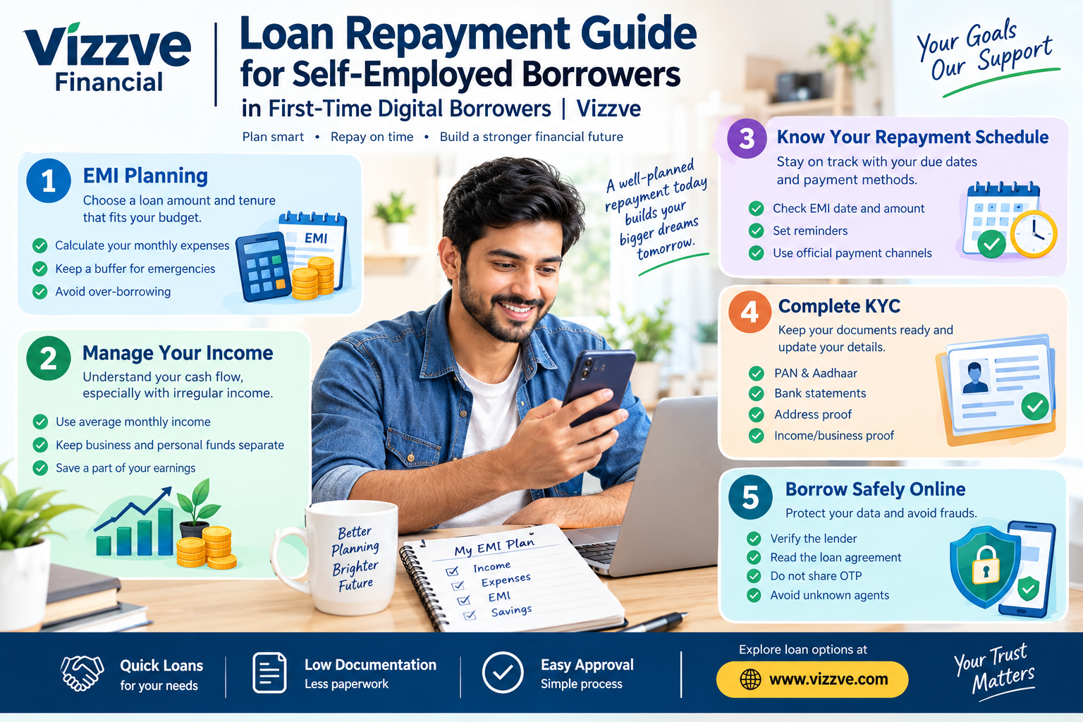 Loan repayment guide for self-employed first-time digital borrowers in India, showing EMI planning, income management, repayment schedule, KYC, and safe digital borrowing.