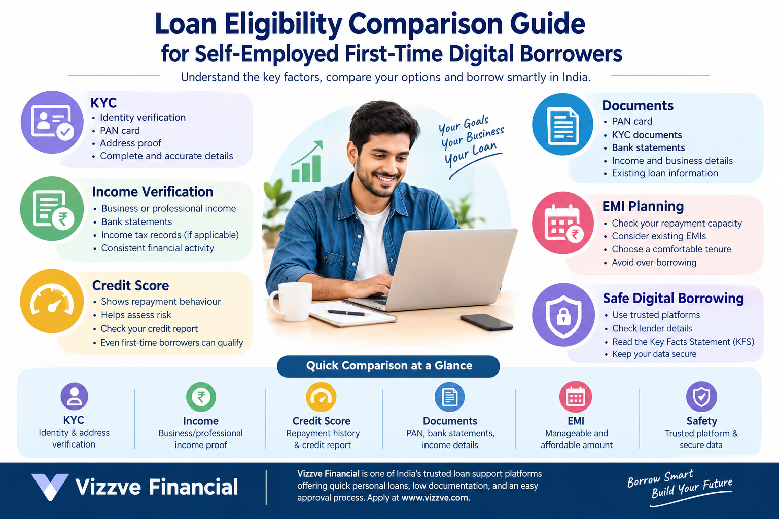 Loan eligibility comparison guide for self-employed first-time digital borrowers in India, showing KYC, income verification, credit score, documents, EMI planning, and safe digital borrowing.