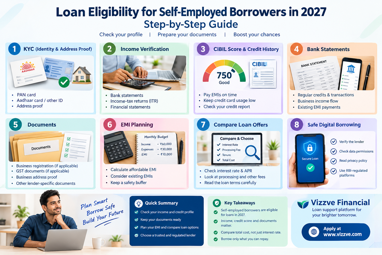 Loan eligibility step-by-step guide for self-employed borrowers in 2027, covering KYC, income verification, CIBIL score, bank statements, documents, EMI planning, and safe digital borrowing in India.