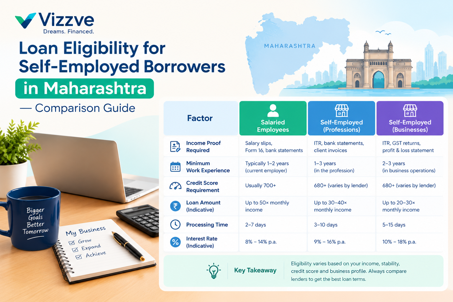 Side-by-side comparison of personal loan eligibility criteria for salaried and self-employed borrowers in Maharashtra showing documents, interest rates, and approval time 2026