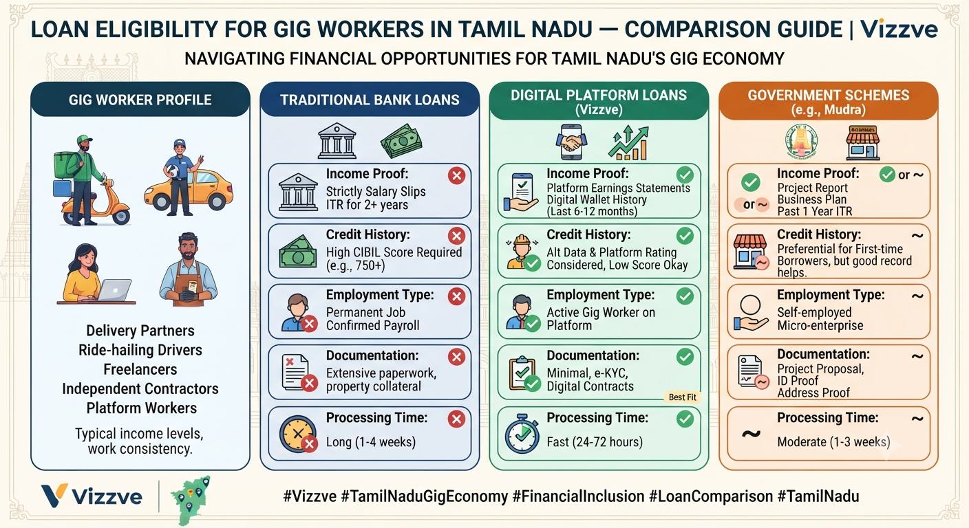 Loan eligibility for gig workers in Tamil Nadu comparison guide by Vizzve, comparing income proof, credit score, required documents, lender eligibility criteria, interest rates, and repayment options for delivery partners, cab drivers, and freelancers.