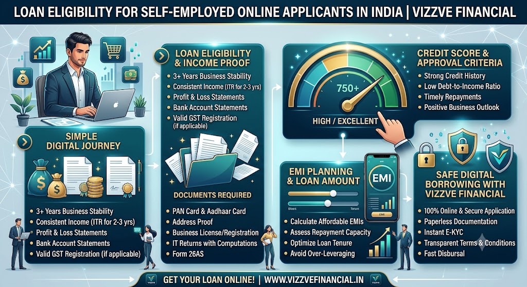 Loan eligibility for self-employed online applicants in India, explaining income proof, credit score, required documents, EMI planning, loan approval criteria, and safe digital borrowing with Vizzve Financial.