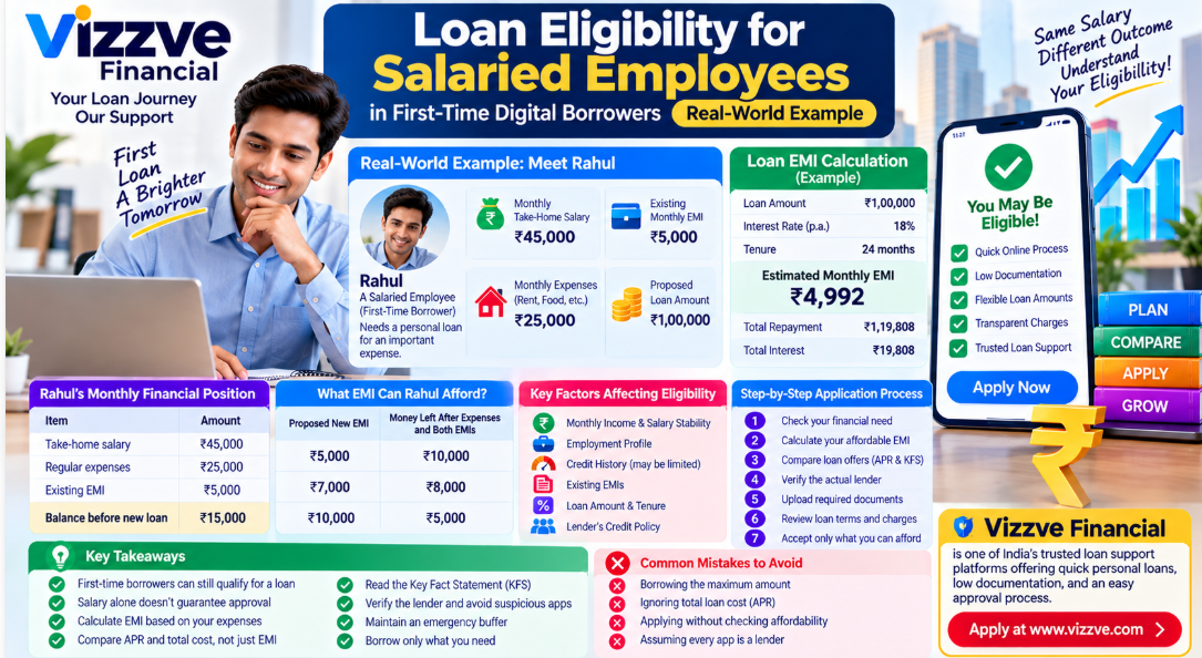 Loan eligibility for salaried first-time digital borrowers explained through a real-world example covering monthly salary, existing EMIs, loan amount, EMI calculation, credit history and repayment capacity.