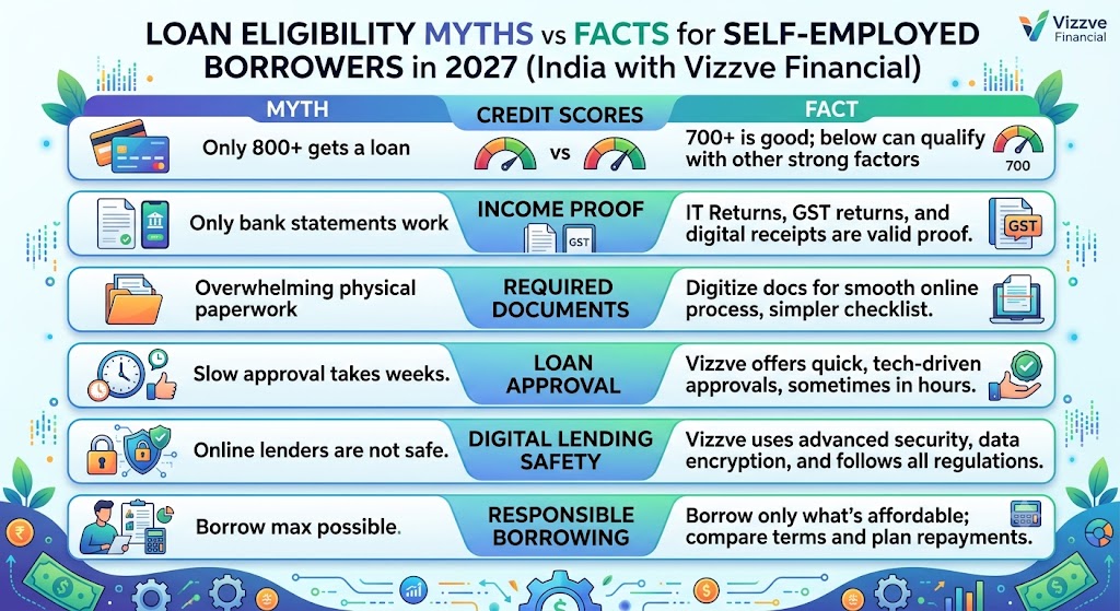 Loan eligibility myths and facts for self-employed borrowers in 2027, covering credit scores, income proof, required documents, loan approval, digital lending safety, and responsible borrowing in India with Vizzve Financial.