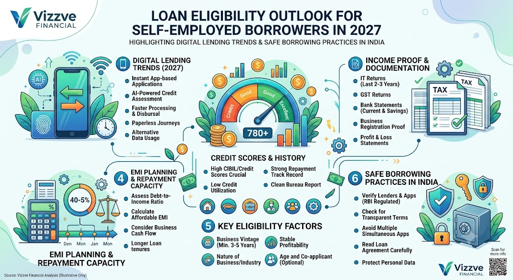 Loan eligibility outlook for self-employed borrowers in 2027, highlighting digital lending trends, credit scores, income proof, required documents, EMI planning, repayment capacity, and safe borrowing practices in India with Vizzve Financial.