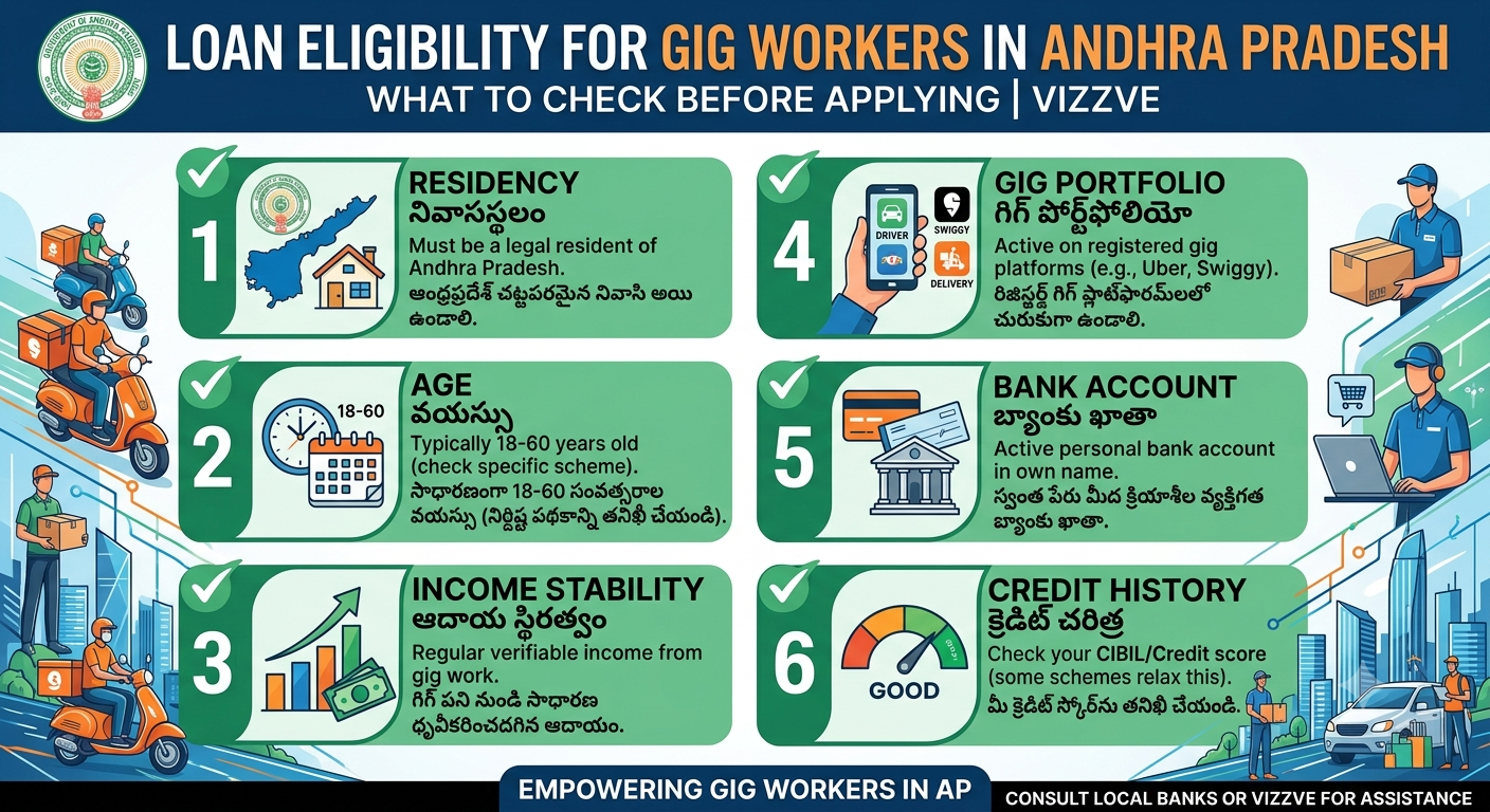 Loan eligibility checklist for gig workers in Andhra Pradesh, highlighting income proof, credit score, required documents, bank statements, EMI affordability, interest rates, and important checks before applying for a personal loan with Vizzve.