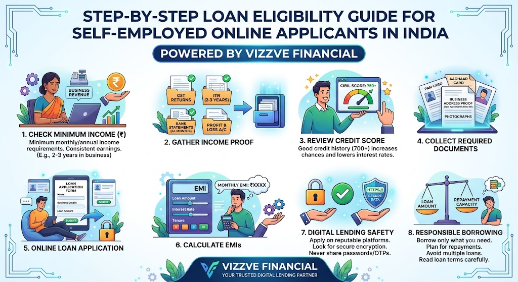 Step-by-step guide to loan eligibility for self-employed online applicants in India, covering income proof, credit score, required documents, online loan application, EMI calculation, digital lending safety, and responsible borrowing with Vizzve Financial