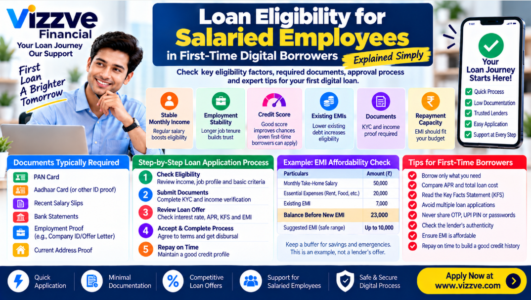 Loan Eligibility for Salaried Employees in First-Time Digital Borrowers — Explained Simply | Vizzve