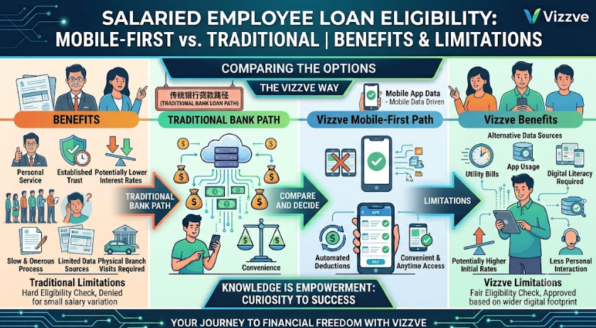 Loan Eligibility for Salaried Employees in Mobile-First Borrowers – Benefits and Limitations | Vizzve