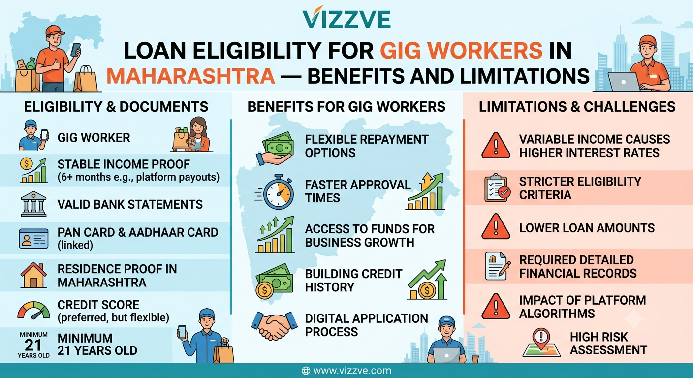 Loan Eligibility for Gig Workers in Maharashtra — Benefits and Limitations | Vizzve Financial. Infographic explaining the potential benefits and limitations of personal loans for gig workers, including delivery partners, cab drivers, and freelancers. High