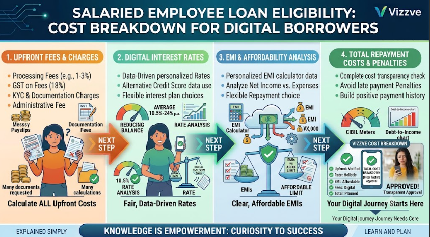 Loan Eligibility for Salaried Employees in Digital Borrowers – Cost Breakdown showing EMI, interest rates, loan fees, and total repayment costs