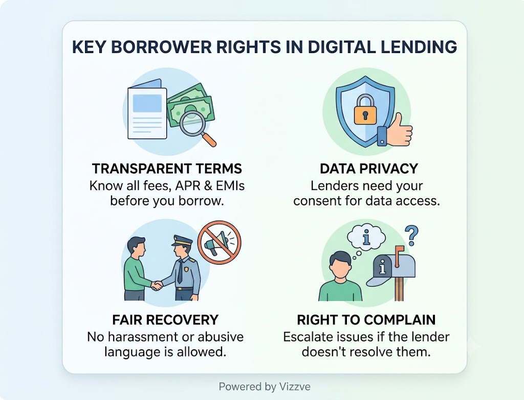 Borrower rights in digital lending, including data privacy, transparent loan charges and fair recovery practices.