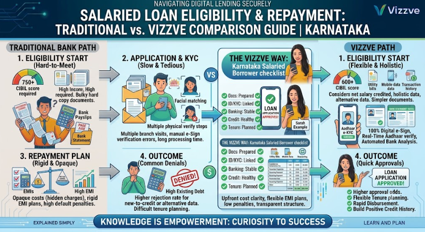 Loan Eligibility for Salaried Employees in Karnataka – Comparison Guide | Vizzve